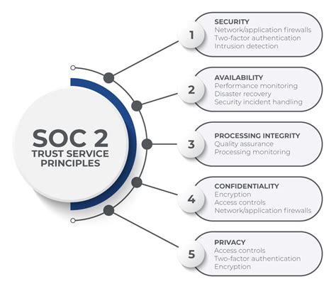 SOC 2 Type II Compliance: Definition, Requirements, .